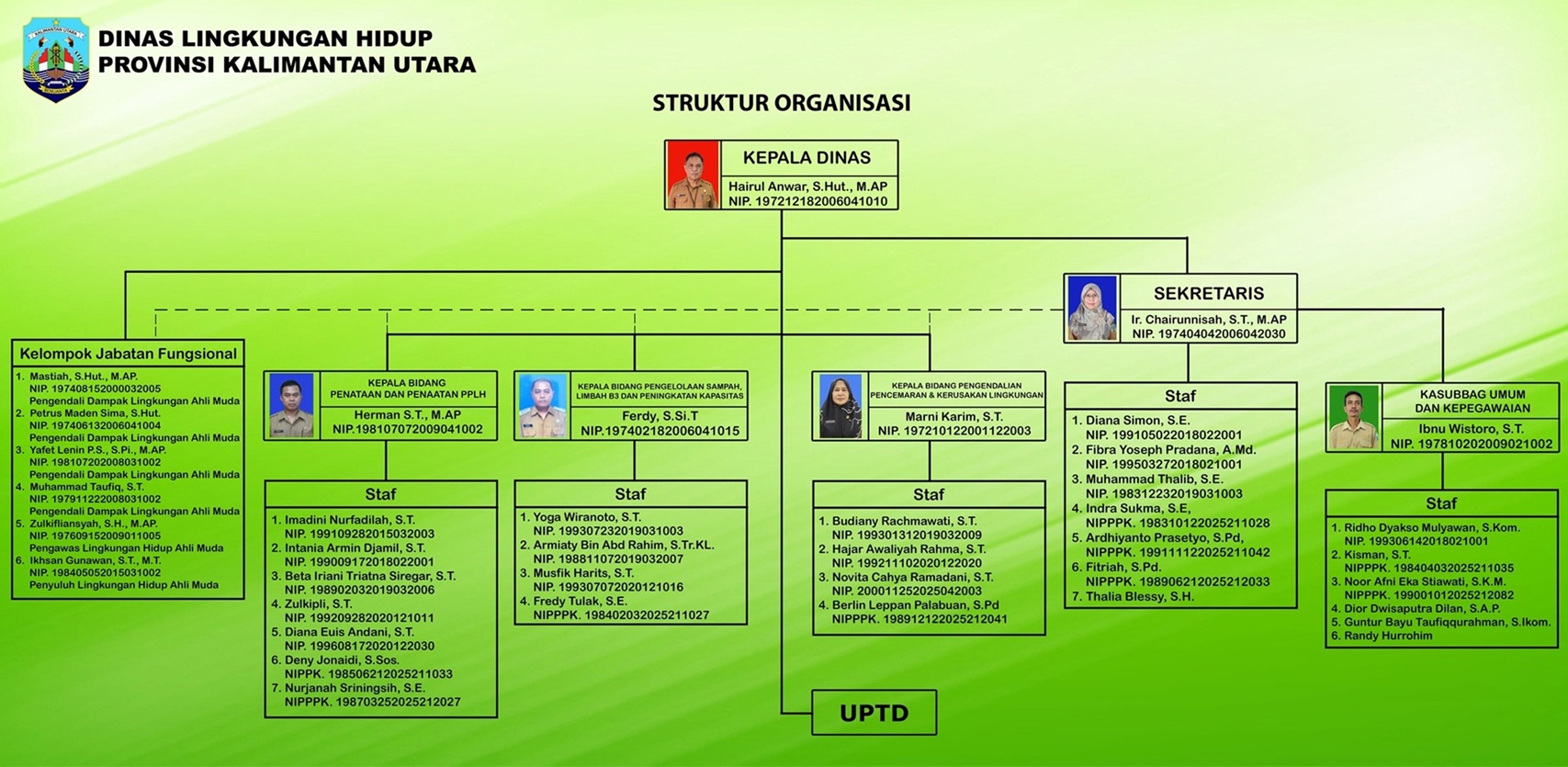 Struktur Organisasi DLH Provinsi Kalimantan Utara
