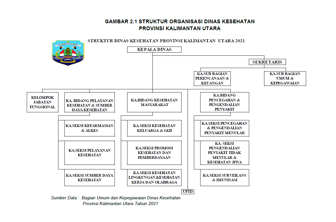 Struktur Organisasi DLH Provinsi Kalimantan Utara